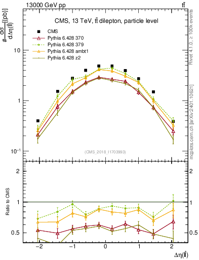 Plot of ll.deta in 13000 GeV pp collisions