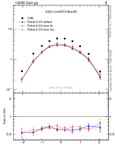 Plot of ll.deta in 13000 GeV pp collisions