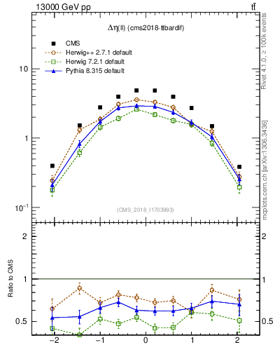 Plot of ll.deta in 13000 GeV pp collisions