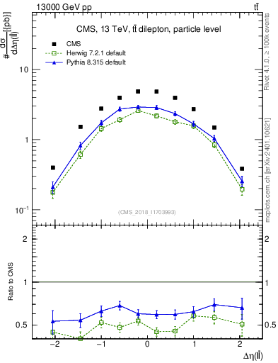 Plot of ll.deta in 13000 GeV pp collisions