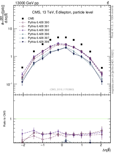 Plot of ll.deta in 13000 GeV pp collisions