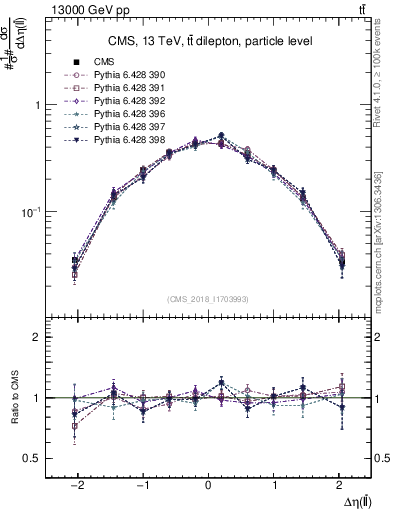 Plot of ll.deta in 13000 GeV pp collisions