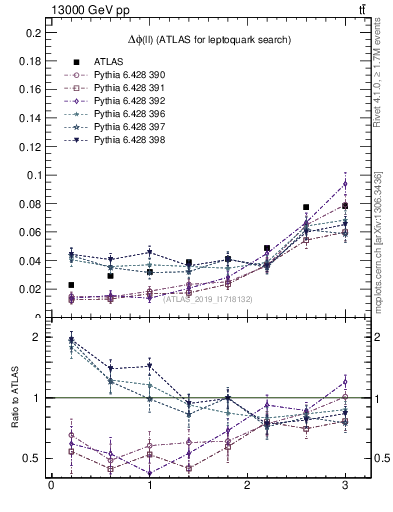 Plot of ll.dphi in 13000 GeV pp collisions