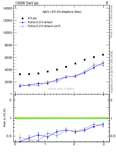 Plot of ll.dphi in 13000 GeV pp collisions