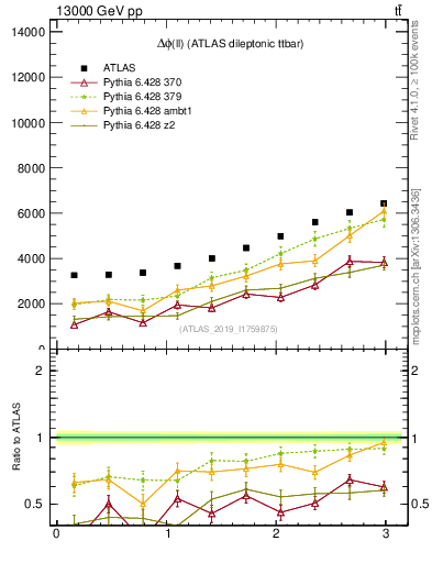 Plot of ll.dphi in 13000 GeV pp collisions