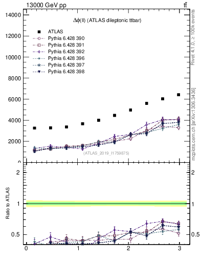 Plot of ll.dphi in 13000 GeV pp collisions