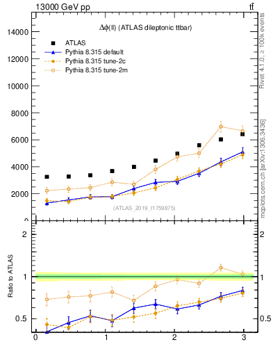 Plot of ll.dphi in 13000 GeV pp collisions