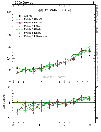 Plot of ll.dphi in 13000 GeV pp collisions