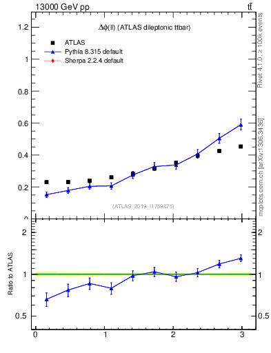 Plot of ll.dphi in 13000 GeV pp collisions