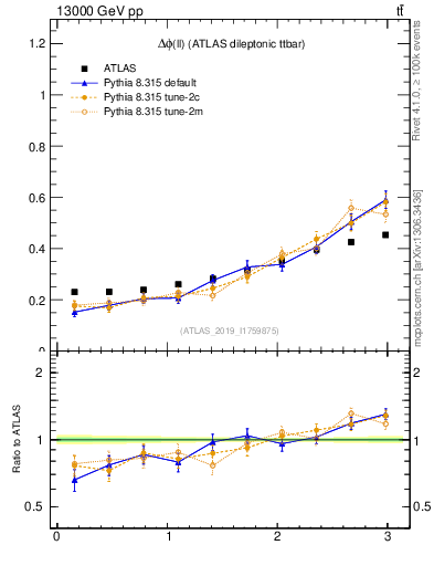 Plot of ll.dphi in 13000 GeV pp collisions