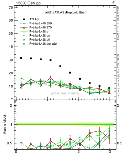 Plot of ll.dphi in 13000 GeV pp collisions