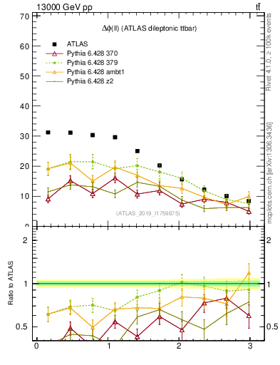 Plot of ll.dphi in 13000 GeV pp collisions