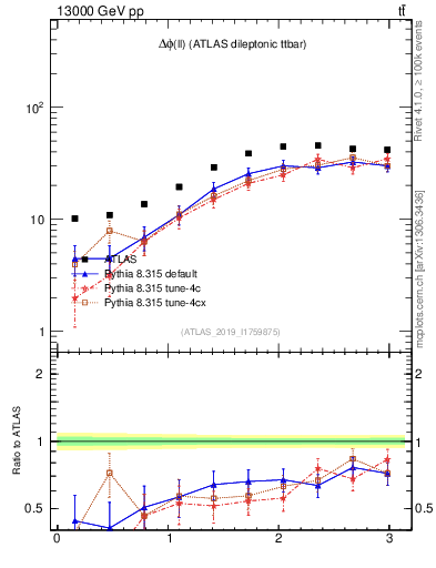 Plot of ll.dphi in 13000 GeV pp collisions