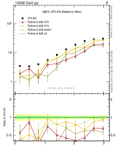 Plot of ll.dphi in 13000 GeV pp collisions