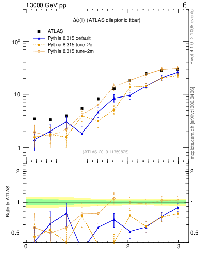 Plot of ll.dphi in 13000 GeV pp collisions
