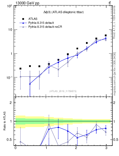 Plot of ll.dphi in 13000 GeV pp collisions
