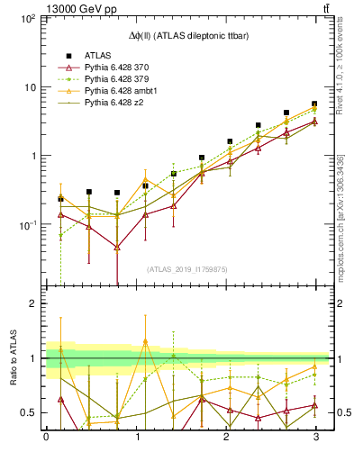 Plot of ll.dphi in 13000 GeV pp collisions