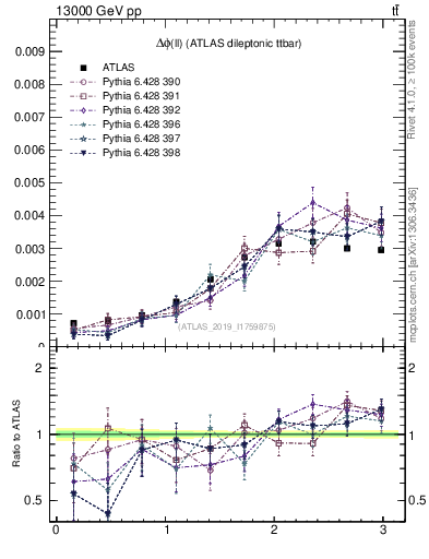 Plot of ll.dphi in 13000 GeV pp collisions