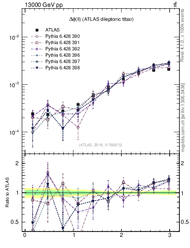 Plot of ll.dphi in 13000 GeV pp collisions