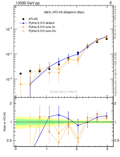 Plot of ll.dphi in 13000 GeV pp collisions