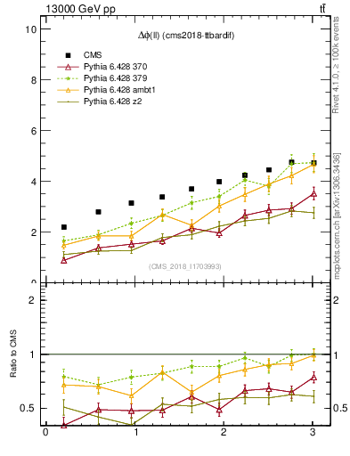 Plot of ll.dphi in 13000 GeV pp collisions