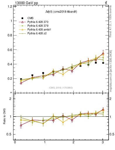 Plot of ll.dphi in 13000 GeV pp collisions