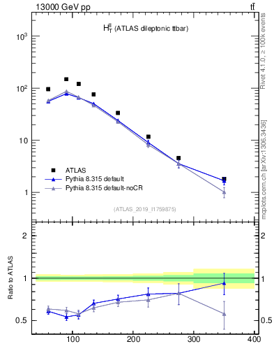 Plot of ll.ht in 13000 GeV pp collisions