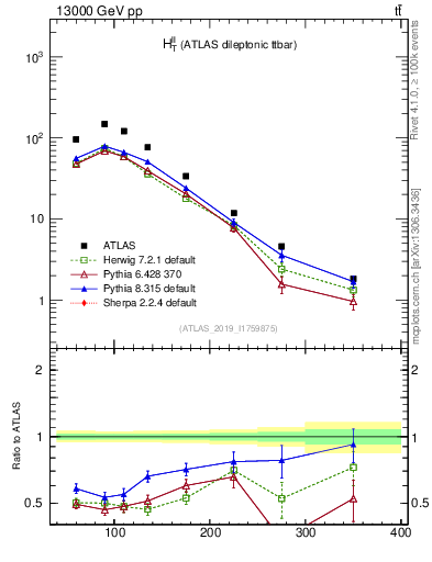 Plot of ll.ht in 13000 GeV pp collisions
