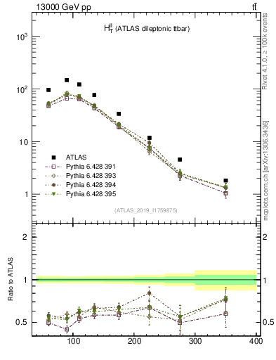 Plot of ll.ht in 13000 GeV pp collisions