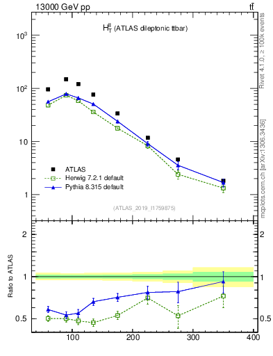 Plot of ll.ht in 13000 GeV pp collisions