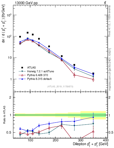 Plot of ll.ht in 13000 GeV pp collisions