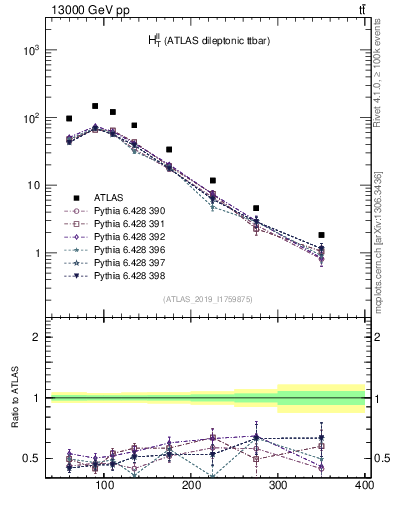 Plot of ll.ht in 13000 GeV pp collisions