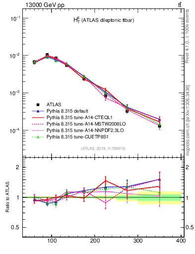 Plot of ll.ht in 13000 GeV pp collisions