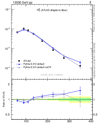 Plot of ll.ht in 13000 GeV pp collisions