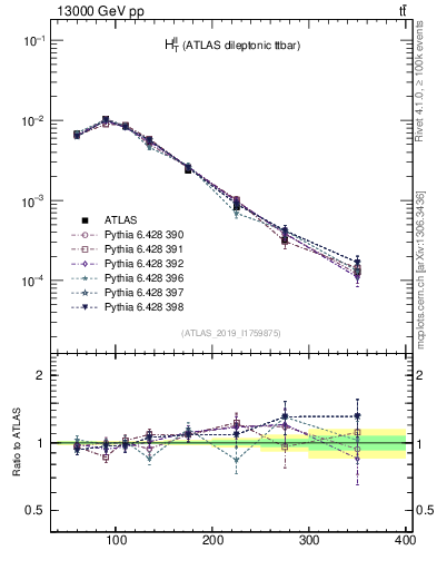 Plot of ll.ht in 13000 GeV pp collisions