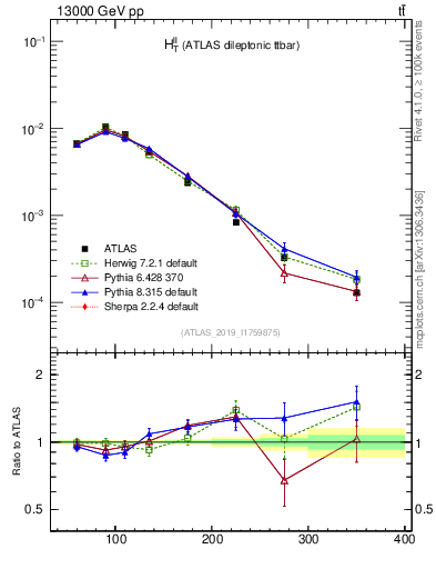 Plot of ll.ht in 13000 GeV pp collisions