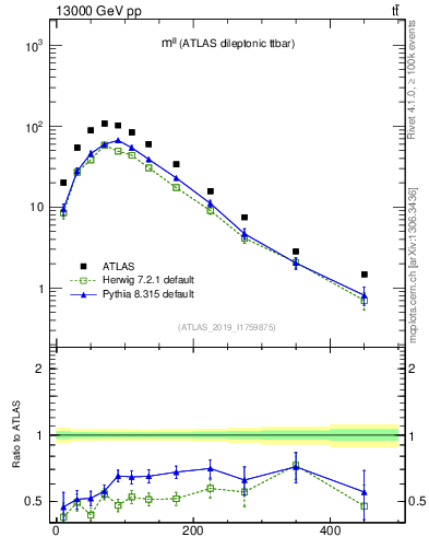 Plot of ll.m in 13000 GeV pp collisions