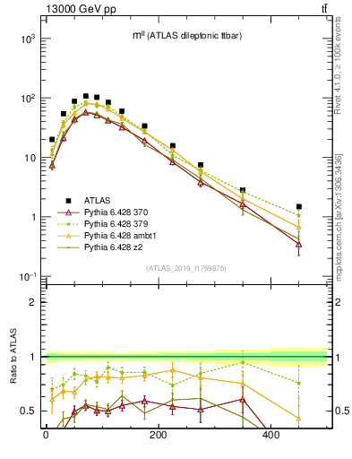 Plot of ll.m in 13000 GeV pp collisions