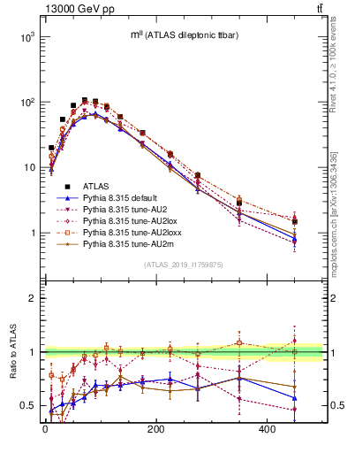 Plot of ll.m in 13000 GeV pp collisions