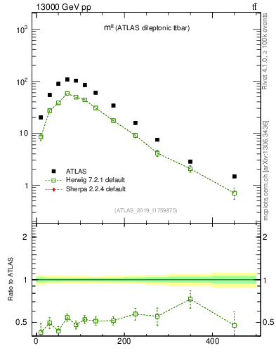 Plot of ll.m in 13000 GeV pp collisions