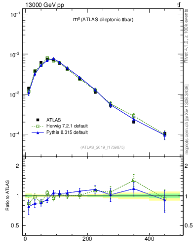 Plot of ll.m in 13000 GeV pp collisions