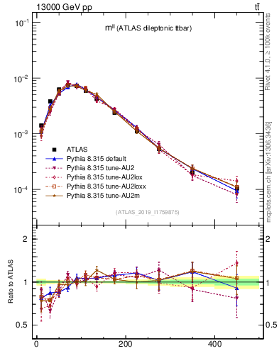 Plot of ll.m in 13000 GeV pp collisions