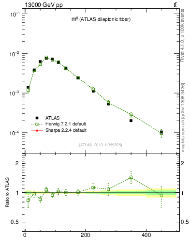 Plot of ll.m in 13000 GeV pp collisions