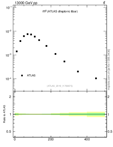 Plot of ll.m in 13000 GeV pp collisions