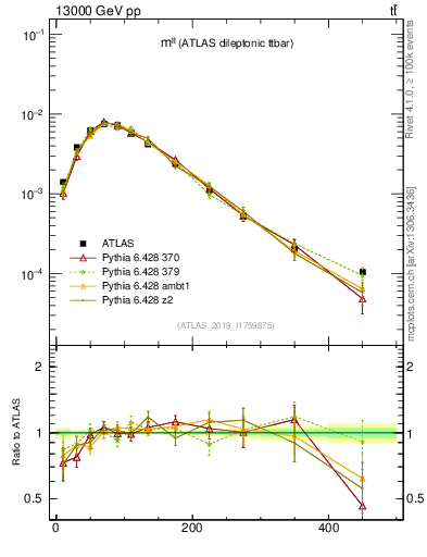 Plot of ll.m in 13000 GeV pp collisions