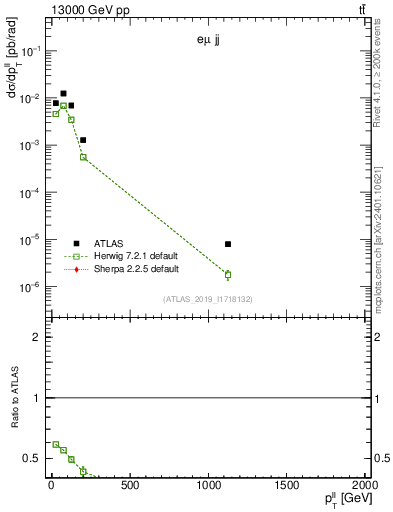Plot of ll.pt in 13000 GeV pp collisions