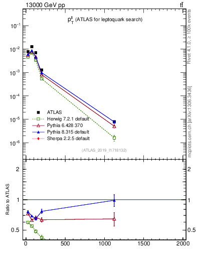 Plot of ll.pt in 13000 GeV pp collisions