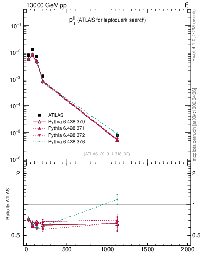 Plot of ll.pt in 13000 GeV pp collisions