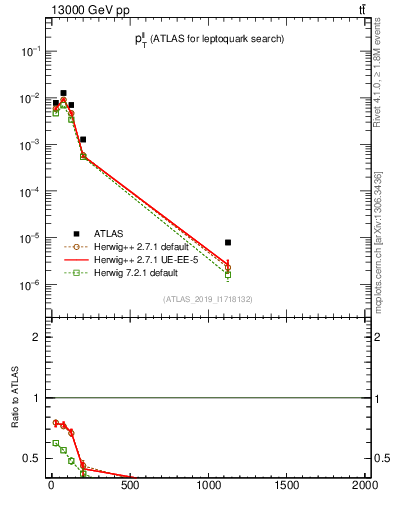 Plot of ll.pt in 13000 GeV pp collisions