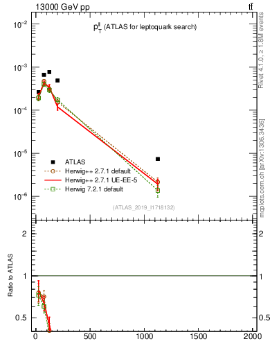 Plot of ll.pt in 13000 GeV pp collisions